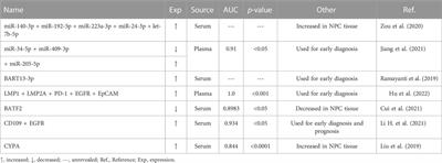 Application of small extracellular vesicles in the diagnosis and prognosis of nasopharyngeal carcinoma